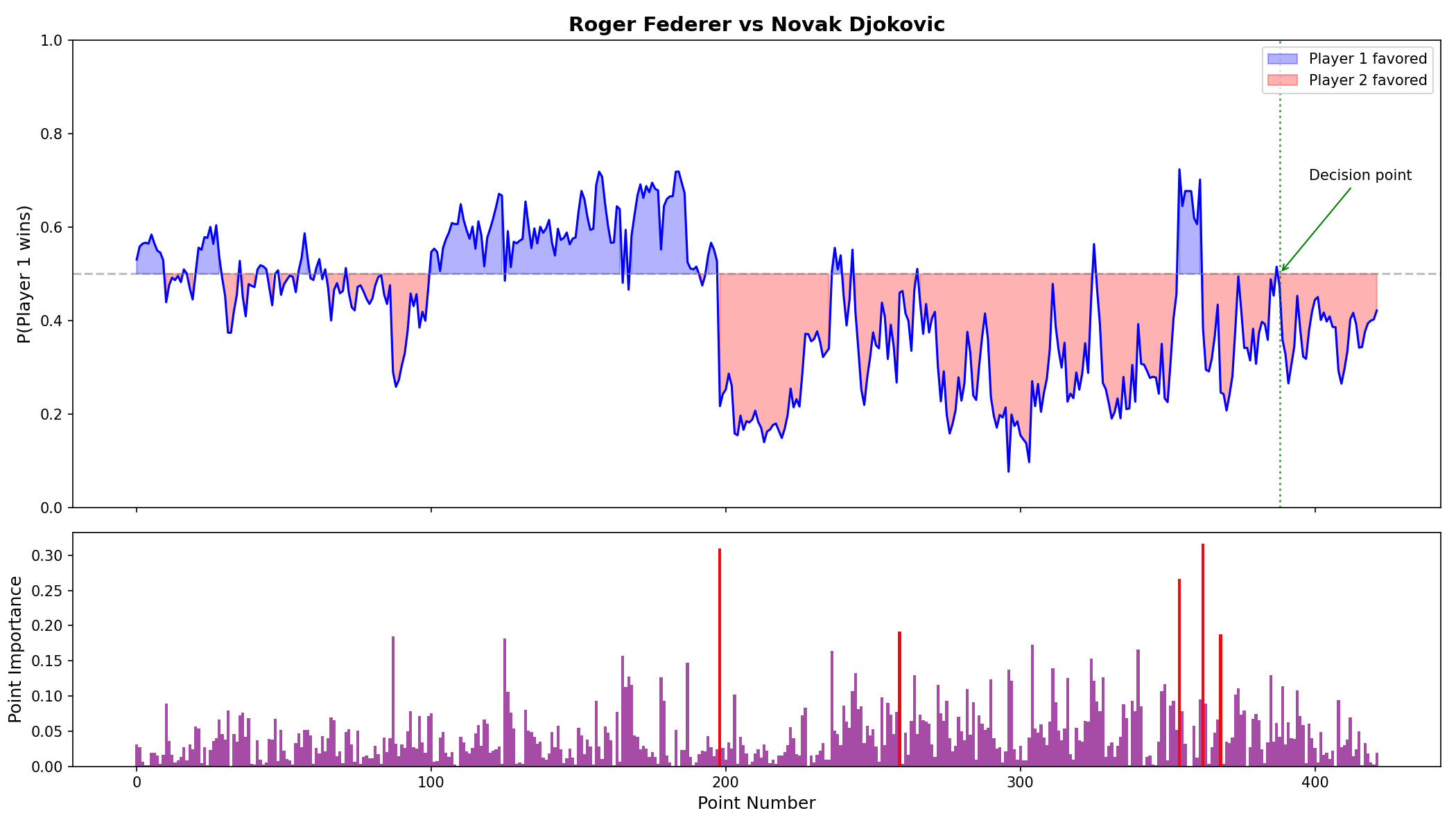 Transformer win-probability timeline for Roger Federer versus Novak Djokovic in the 2019 Wimbledon final