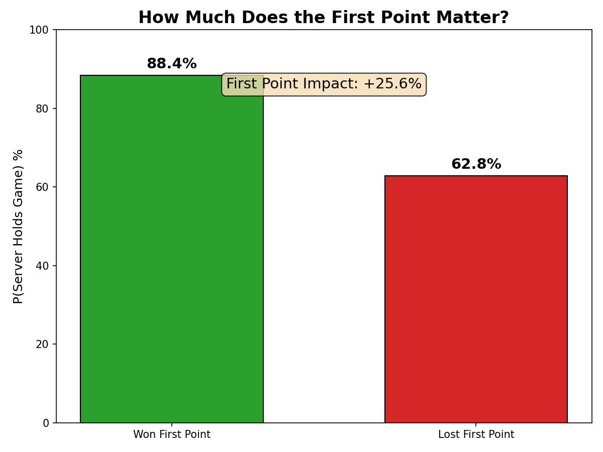 Bar chart comparing hold rates after winning and losing the first point of a service game